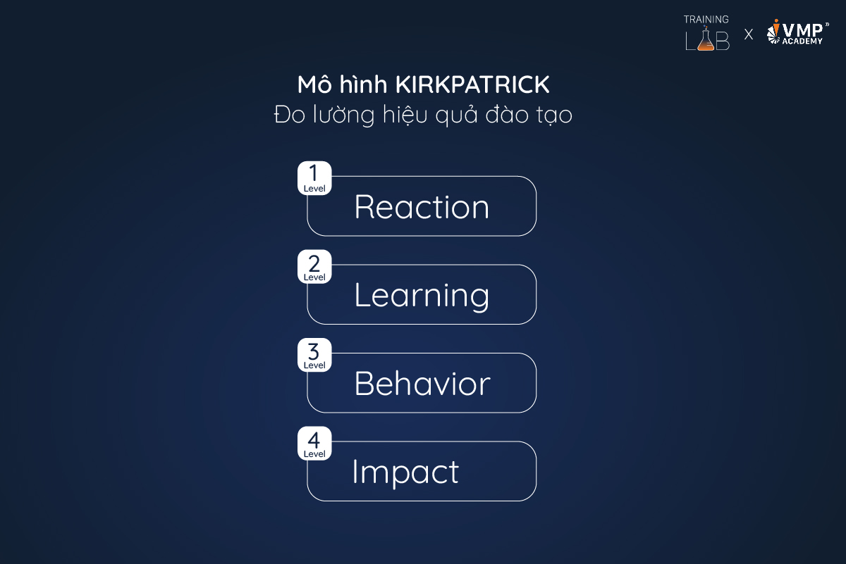 Mô hình Kirkpatrick đo lường hiệu quả đào tạo. 