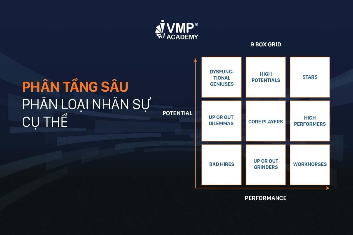 Mô hình 9 box giúp phân tầng sâu, phân loại nhân sự cụ thể. Mô hình 9 box giúp phân tầng sâu, phân loại nhân sự cụ thể.