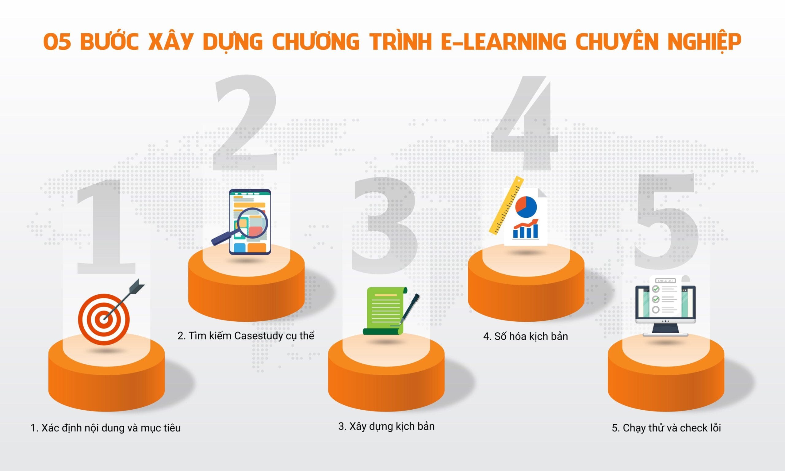 5 bước xây dựng chương trình E-learning chuyên nghiệp