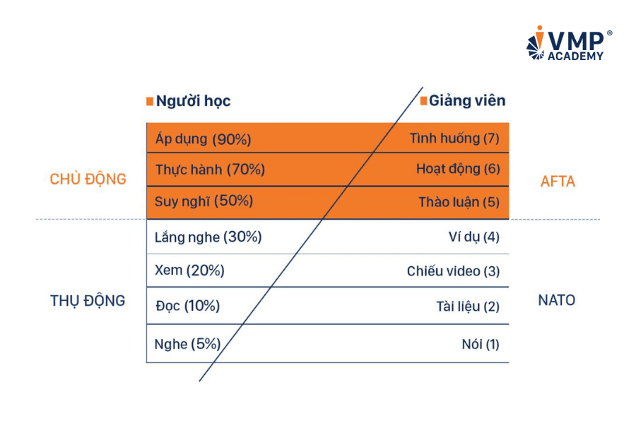 7 hoạt động tạo nên khóa học hiệu quả