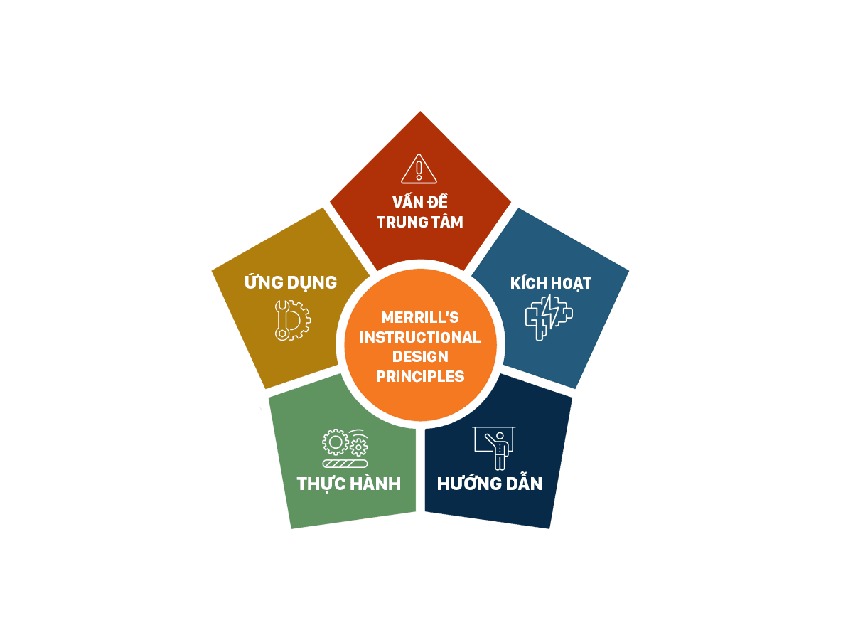 Phương pháp đào tạo của VMP Academy