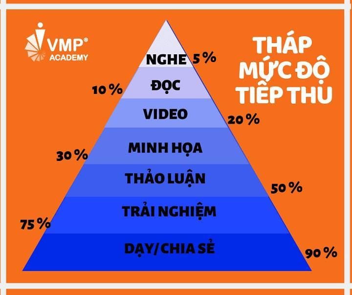 Tháp mực độ tiếp thu