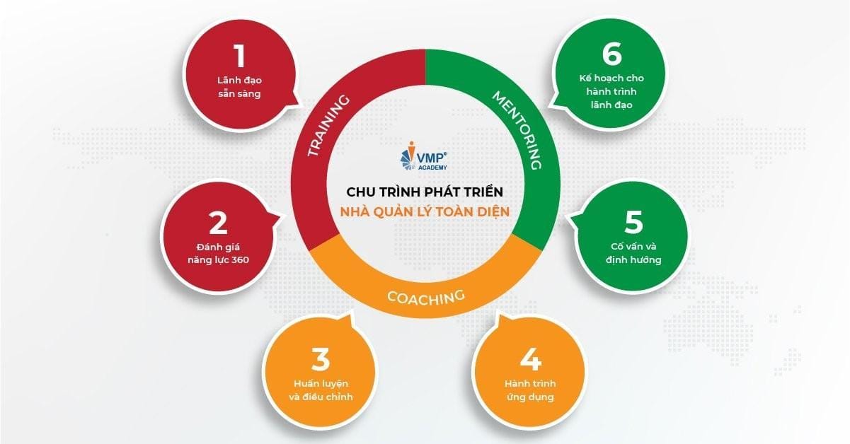 Chu trình phát triển nhà quản lý toàn diện