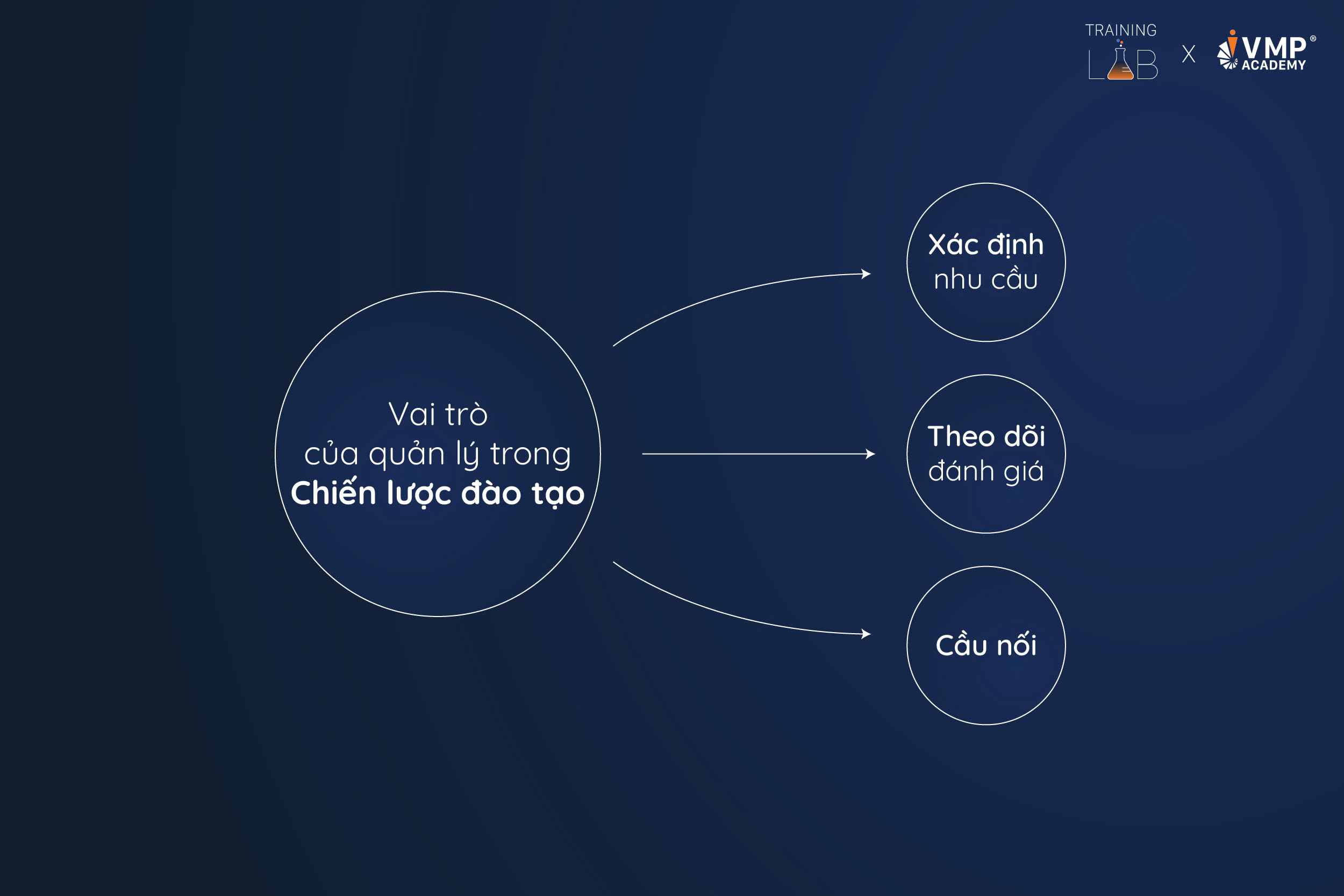 Quản lý trực tiếp tác động đến chiến lược đào tạo như thế nào?