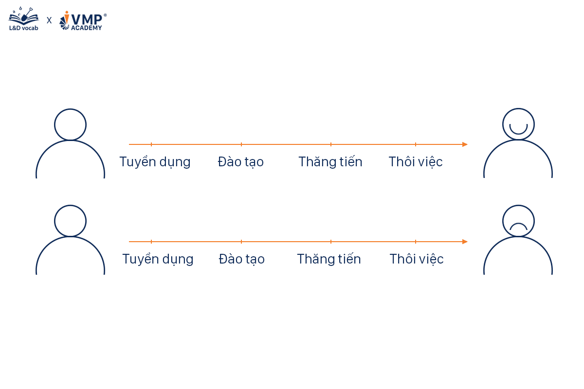 Hai nhân viên có vòng đợi giống nhau, nhưng trải nghiệm khác biệt. Hai nhân viên có vòng đợi giống nhau, nhưng trải nghiệm khác biệt.