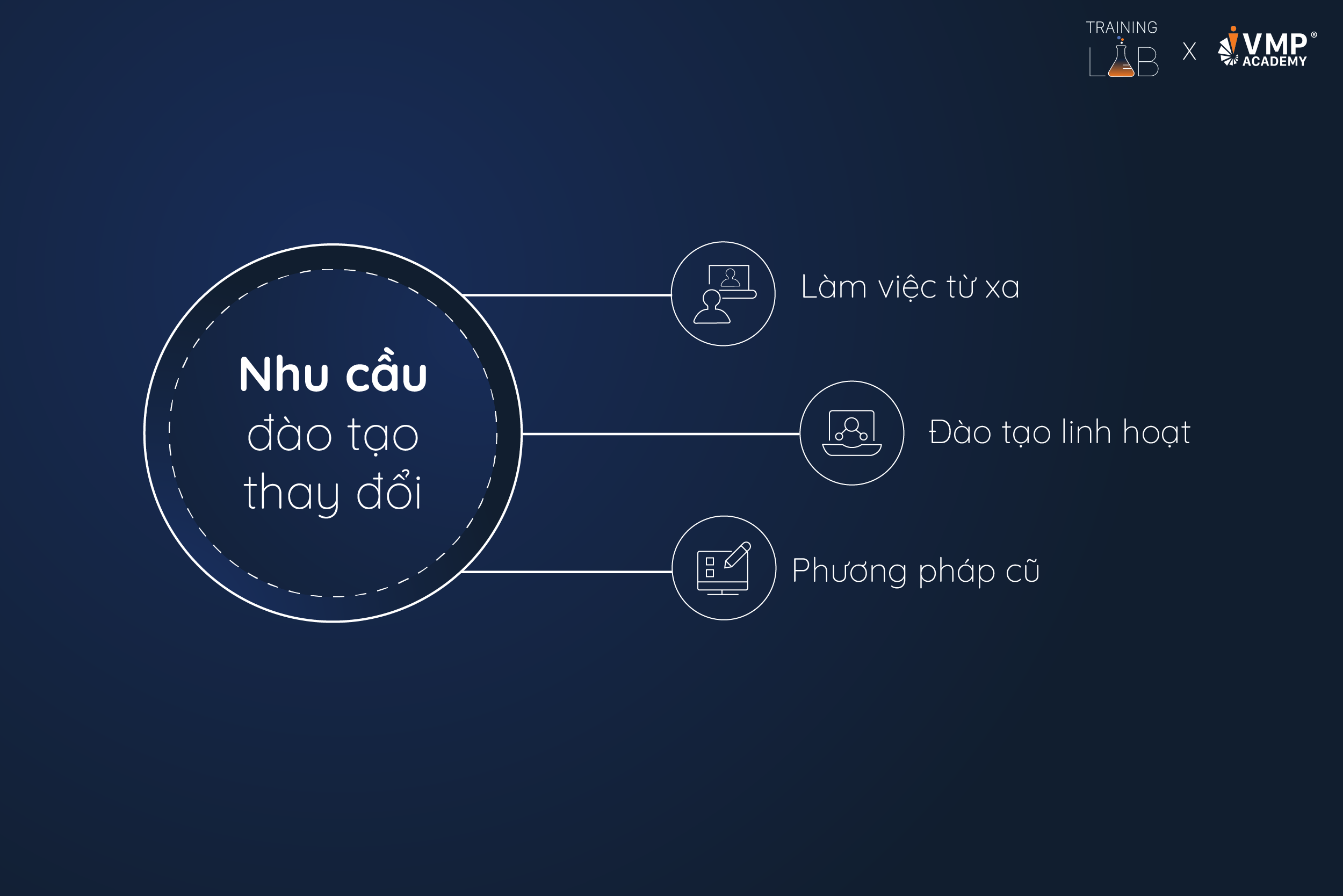 Dấu hiệu cần điều chỉnh chiến lược đào tạo: Nhu cầu đào tạo thay đổi.