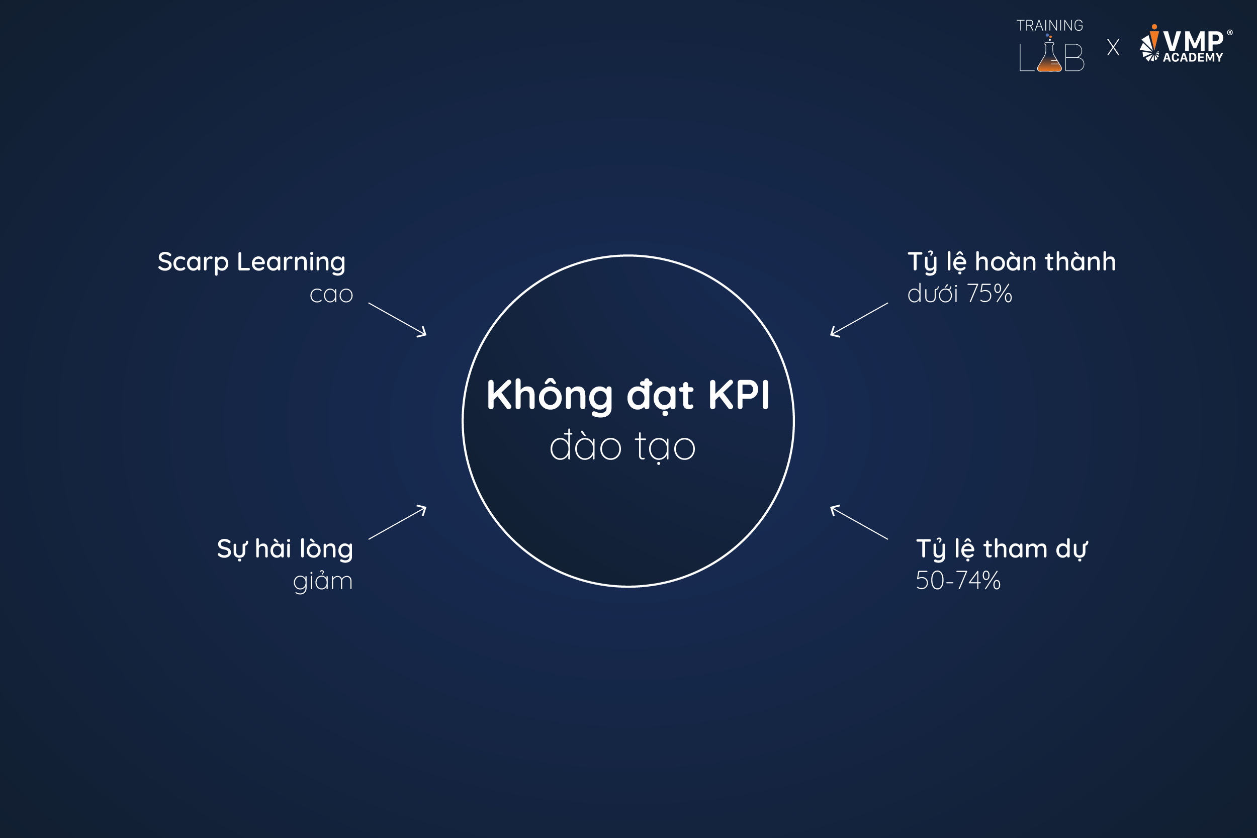 Dấu hiệu bạn nên điều chỉnh chiến lược đào tạo: Không đạt KPI.