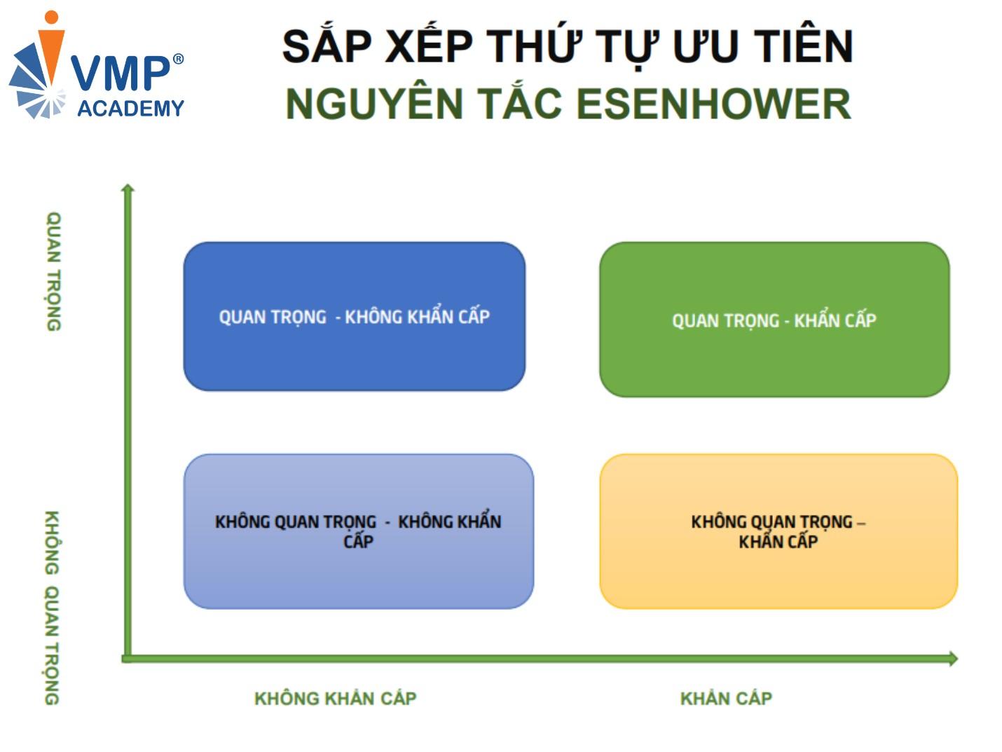 Nguyên tắc Esenhower  Planning and Time Management Skills