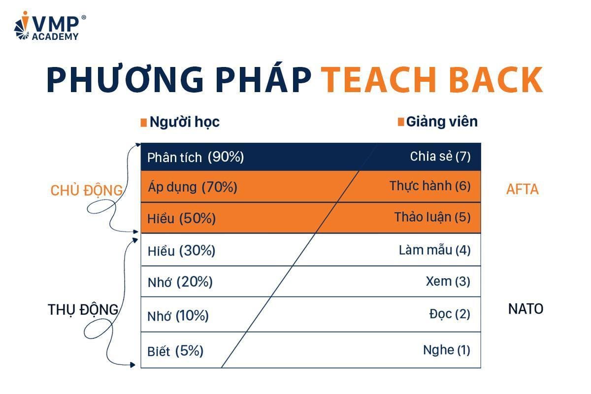 Phương pháp teach back giúp người học ghi nhớ được 90% kiến thức. Phương pháp teach back giúp người học ghi nhớ được 90% kiến thức.
