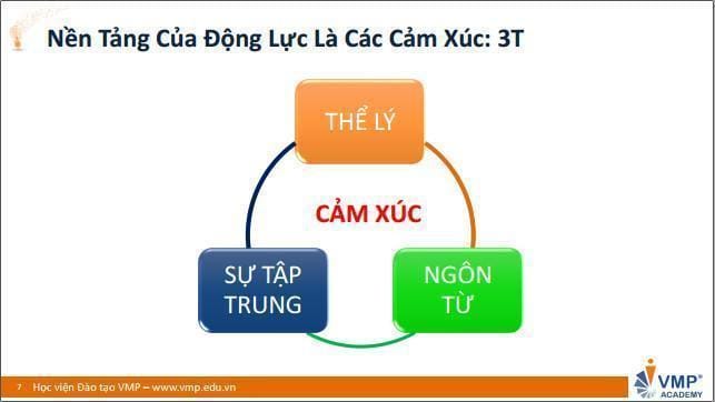 Tam giác vàng cảm xúc là nền tảng tạo nên động lực. Tam giác vàng cảm xúc là nền tảng tạo nên động lực.