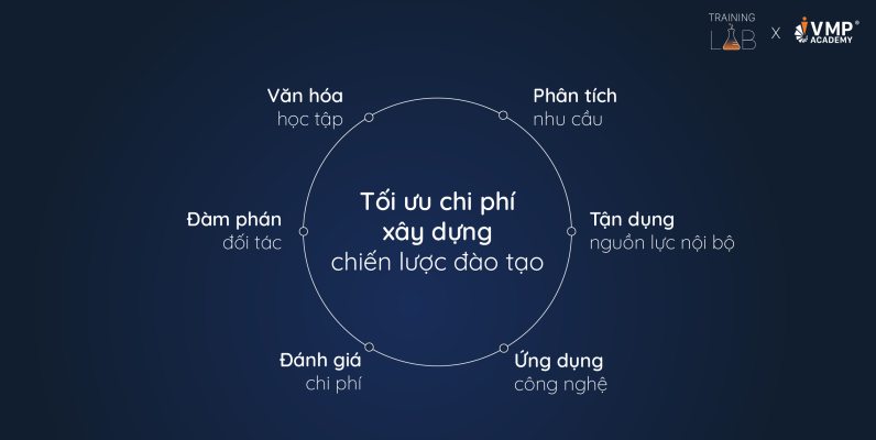 Tối ưu chi phí xây dựng chiến lược đào tạo. 