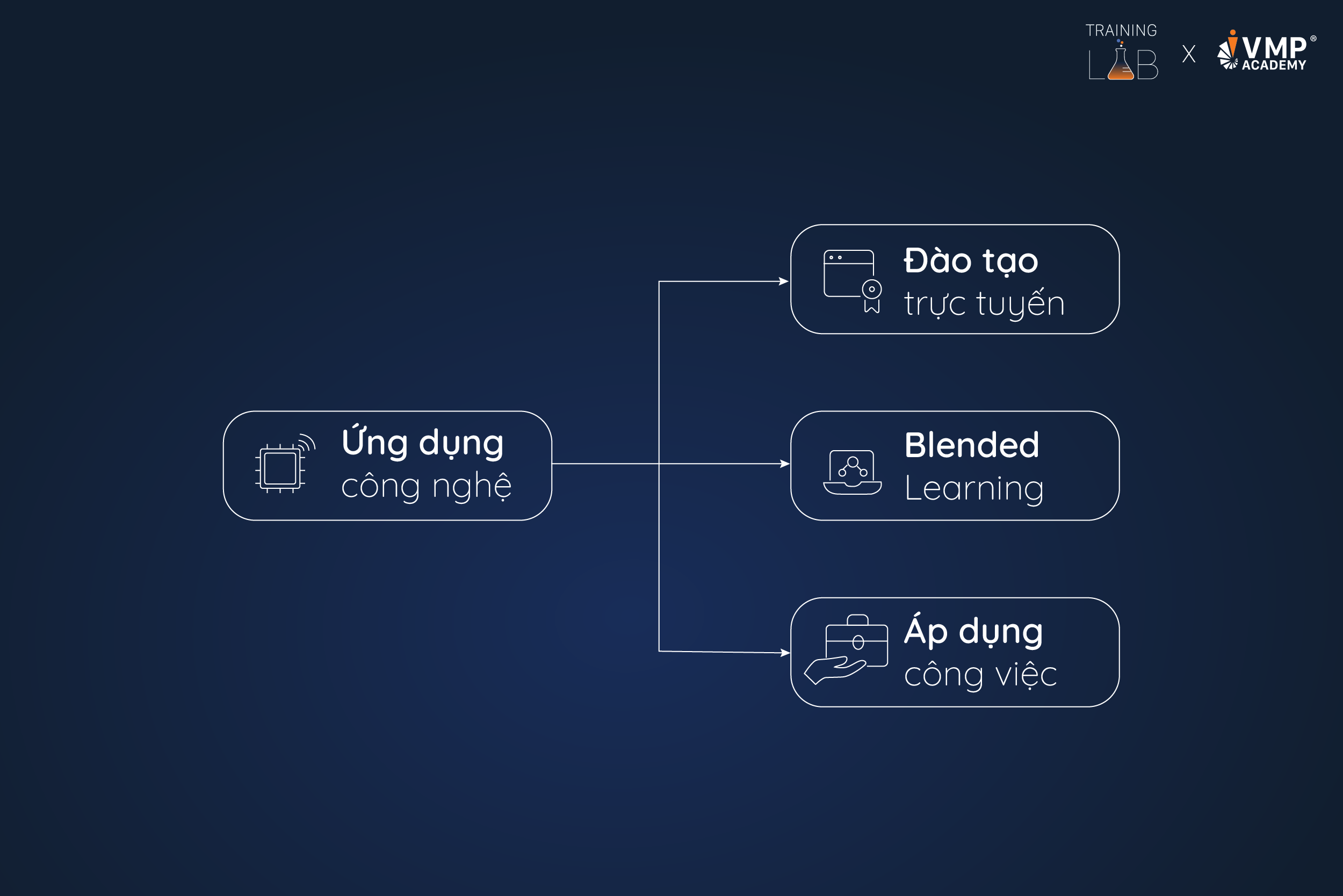 LnD có thể tối ưu chi phí xây dựng chiến lược đào tạo bằng cách ứng dụng công nghệ.