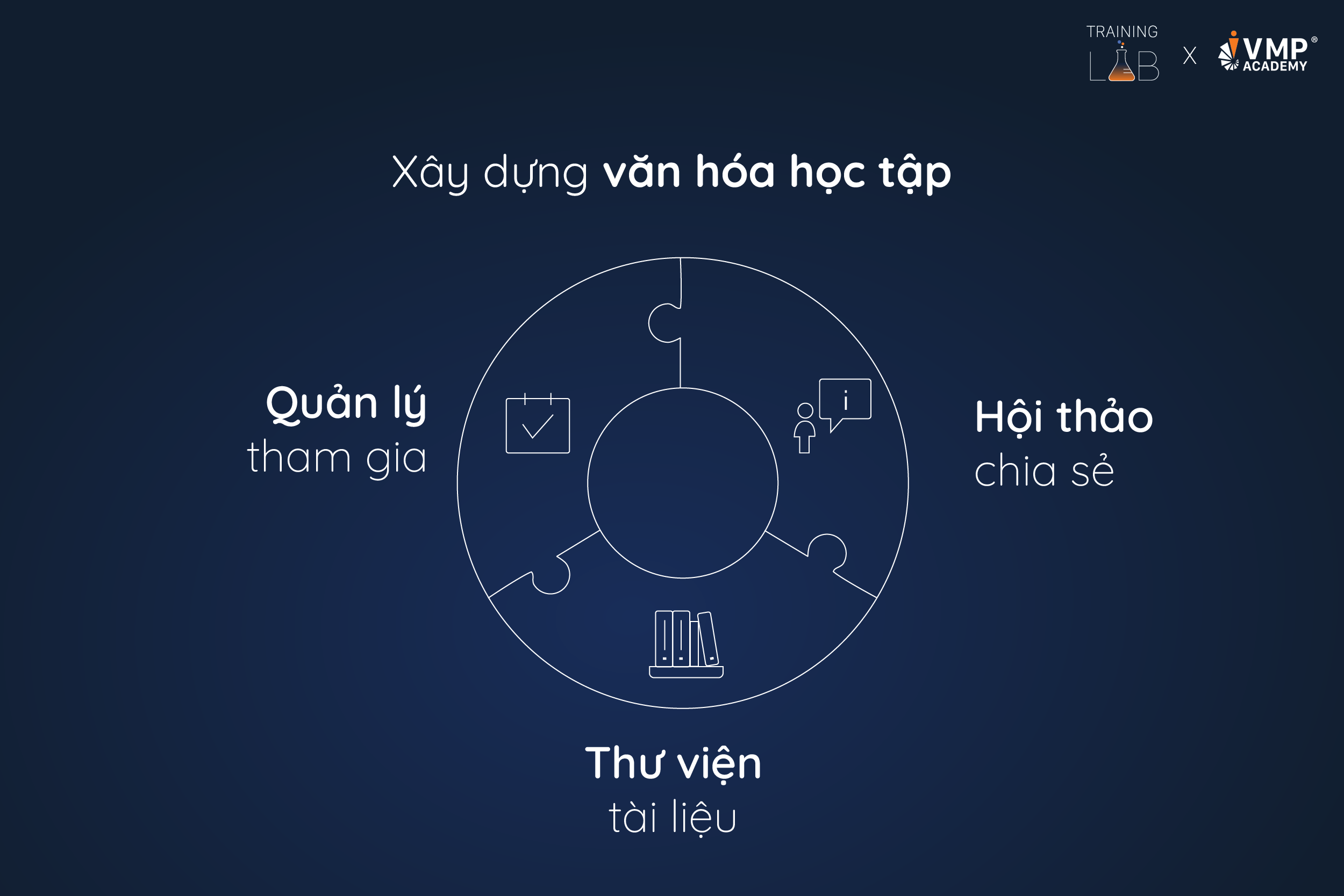 Xây dựng văn hóa học tập là cách để tối ưu chi phí xây dựng chiến lược đào tạo. 