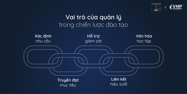 Vai trò của quản lý trong chiến lược đào tạo.