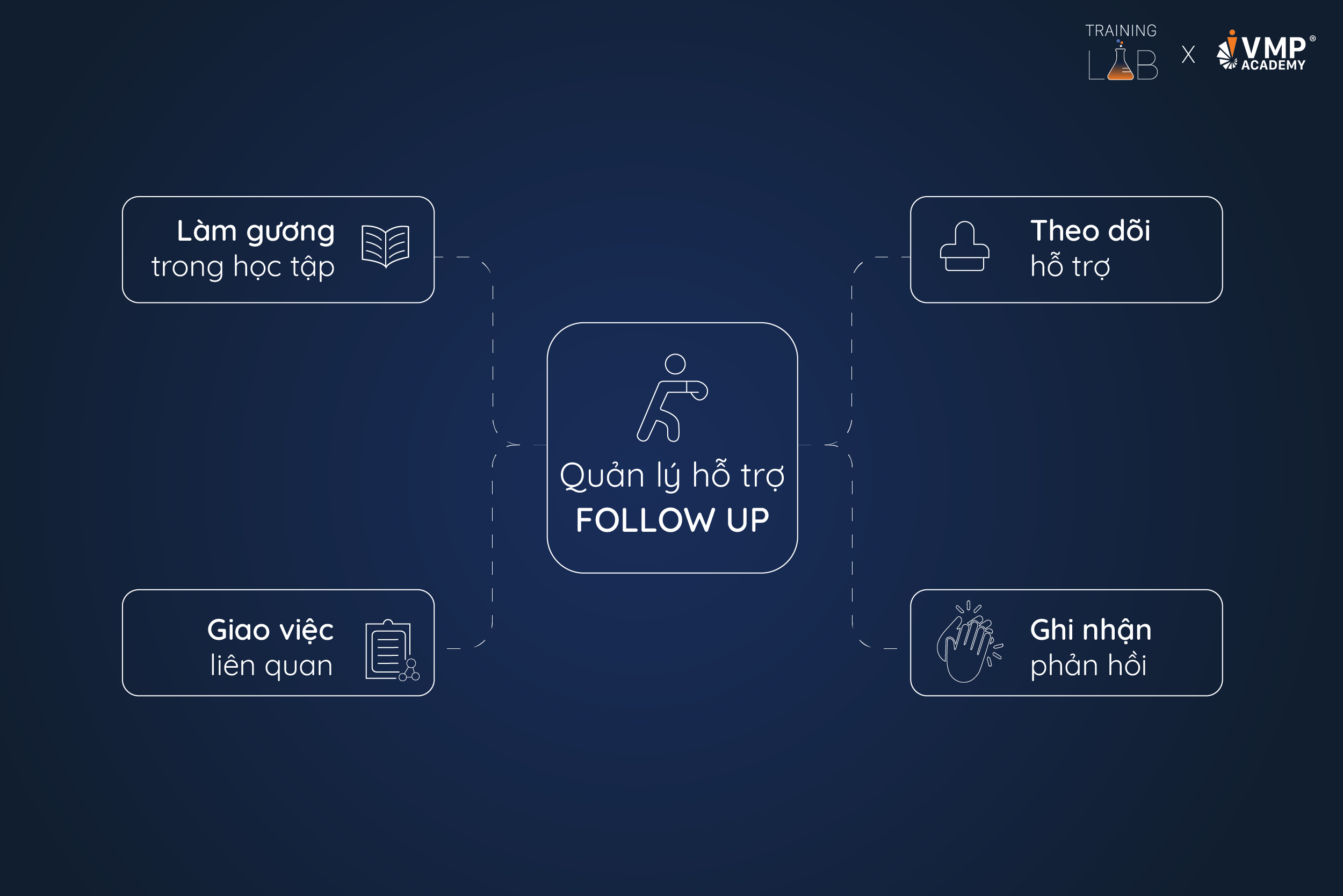 Vai trò của quản lý trong chiến lược đào tạo: Người hỗ trợ follow-up.