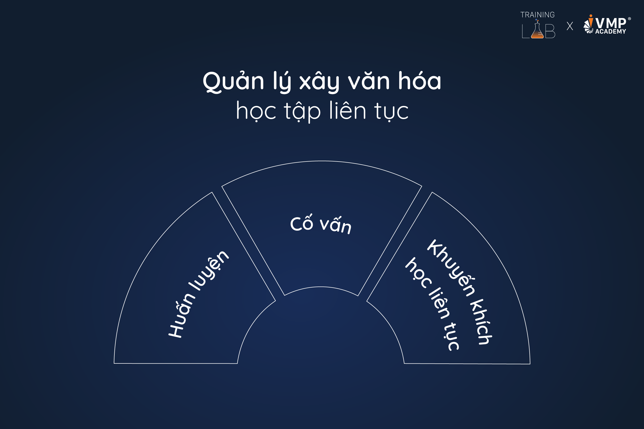 Quản lý hỗ trợ xây dựng văn hóa học tập.