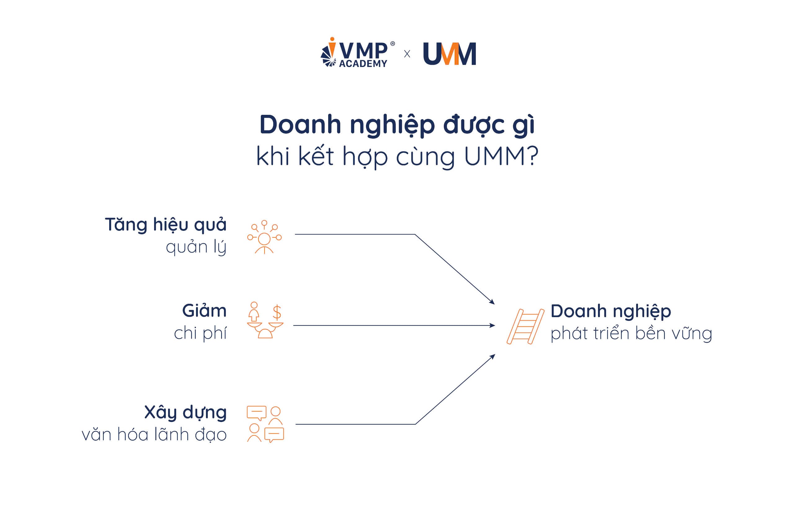 Doanh nghiệp nhận được gì khi hợp tác cùng UMM?