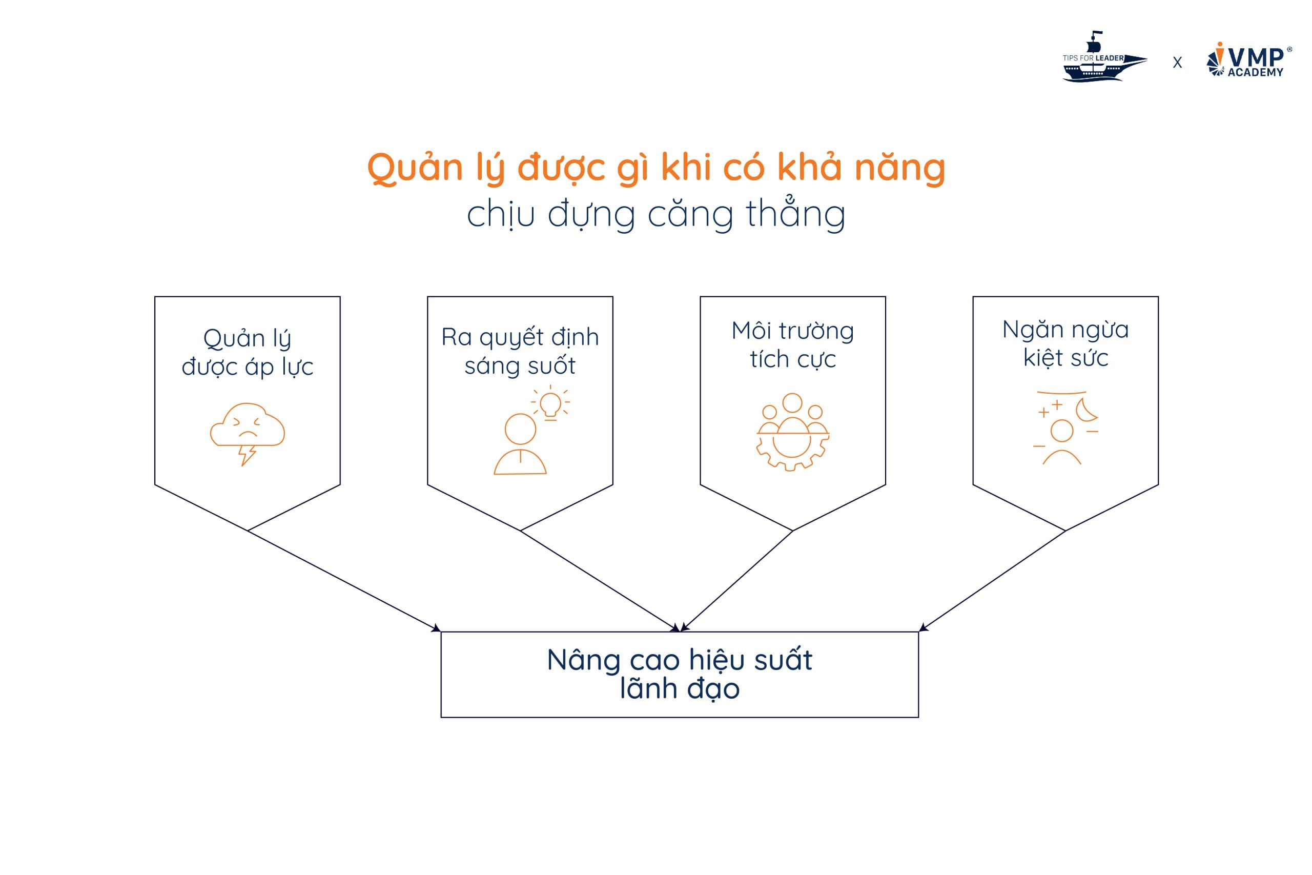 Kỹ năng lãnh đạo cần thiết cho quản lý: Khả năng chịu đựng căng thẳng. Kỹ năng lãnh đạo cần thiết cho quản lý: Khả năng chịu đựng căng thẳng.