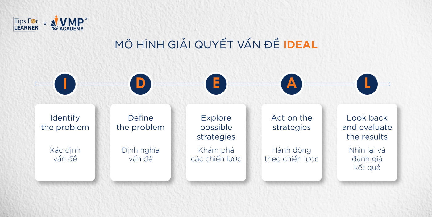 Mô hình IDEAL giải quyết vấn đề.