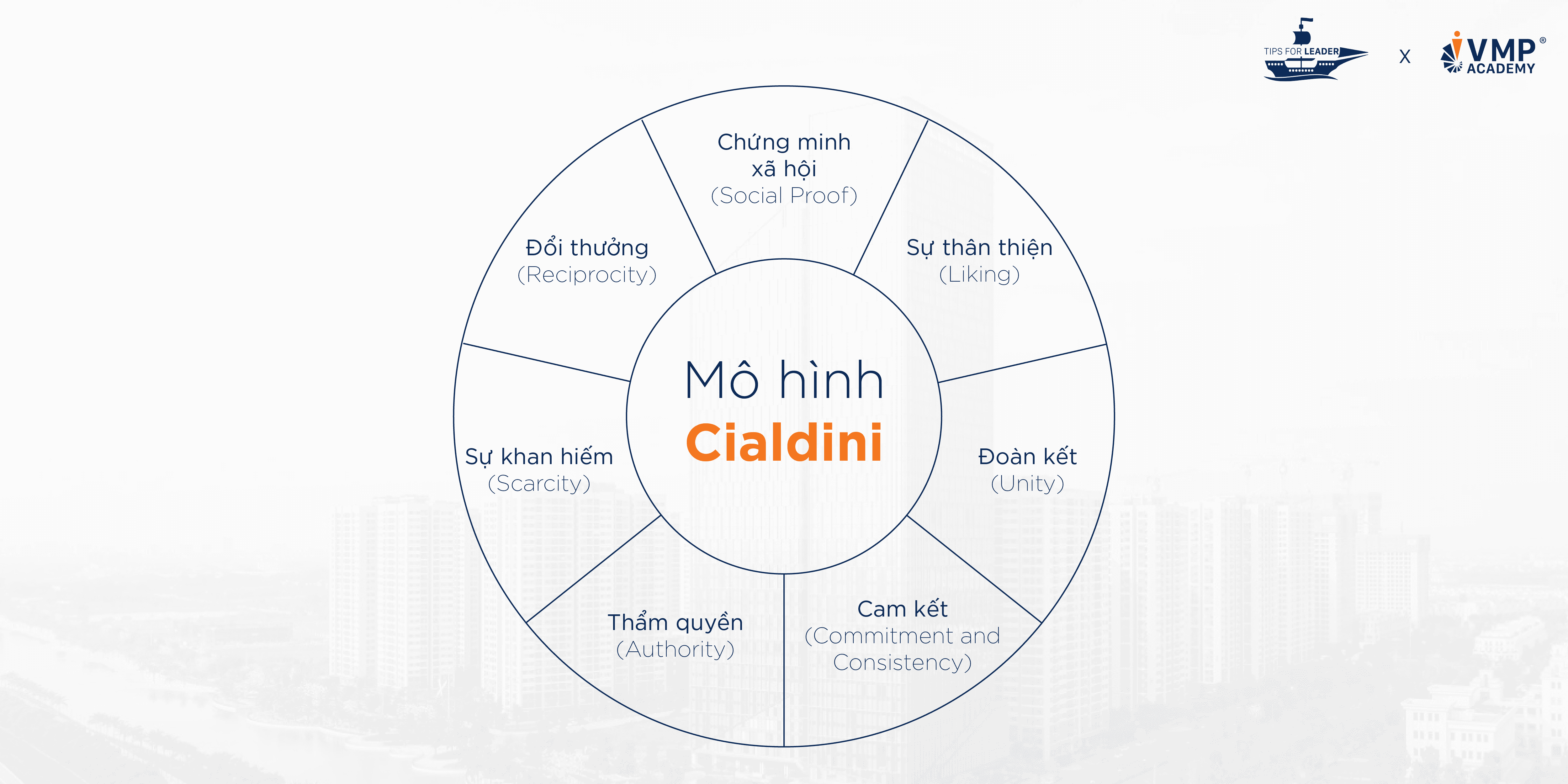 Mô hình lãnh đạo Cialdini - 07 nguyên tắc tạo ảnh hưởng cho quản lý Mô hình lãnh đạo Cialdini - 07 nguyên tắc tạo ảnh hưởng cho quản lý