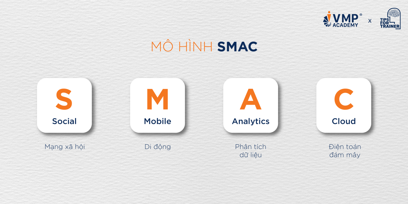 Mô hình SMAC giúp Trainer ứng dụng công nghệ vào đào tạo.