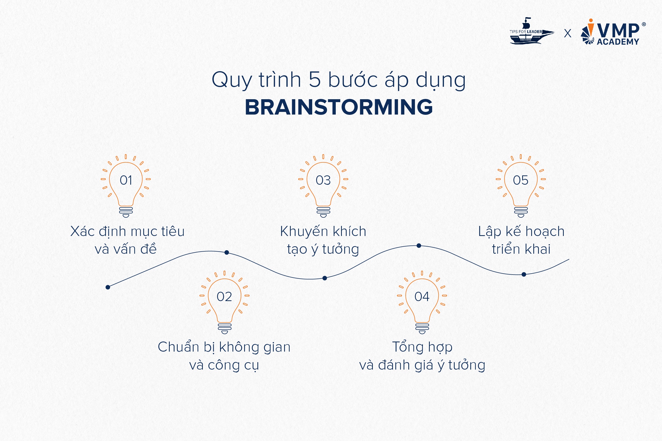 Quy trình 5 bước áp dụng brainstorming. 