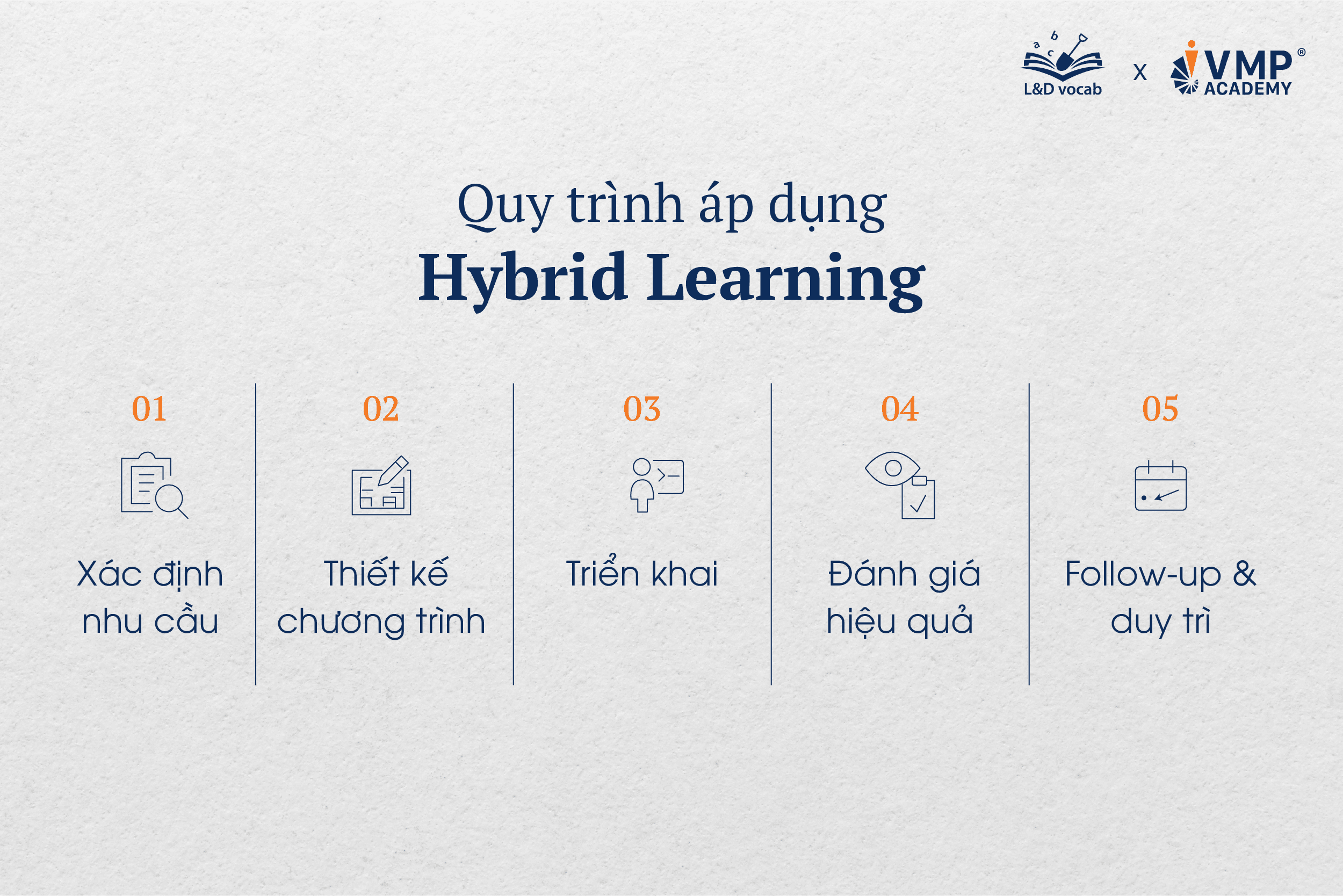 Quy trình áp dụng Hybrid Learning.