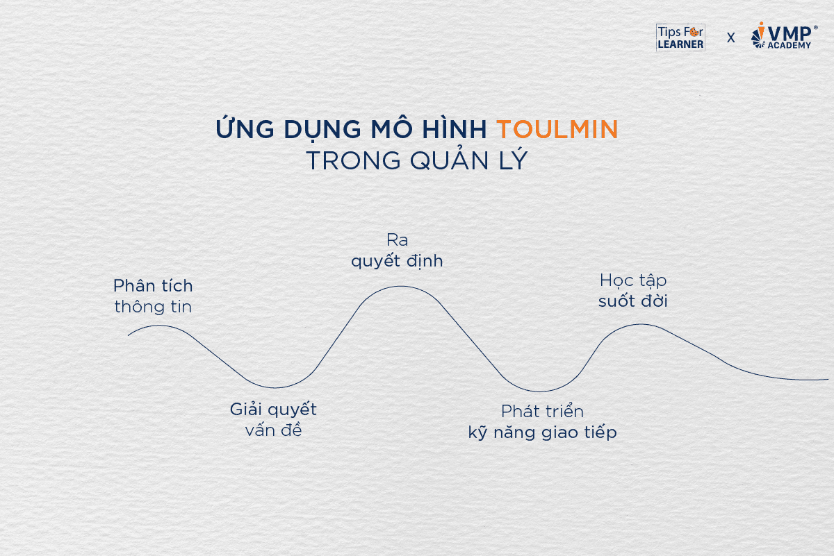 Quy trình ứng dụng mô hình Toulmin. Quy trình ứng dụng mô hình Toulmin.