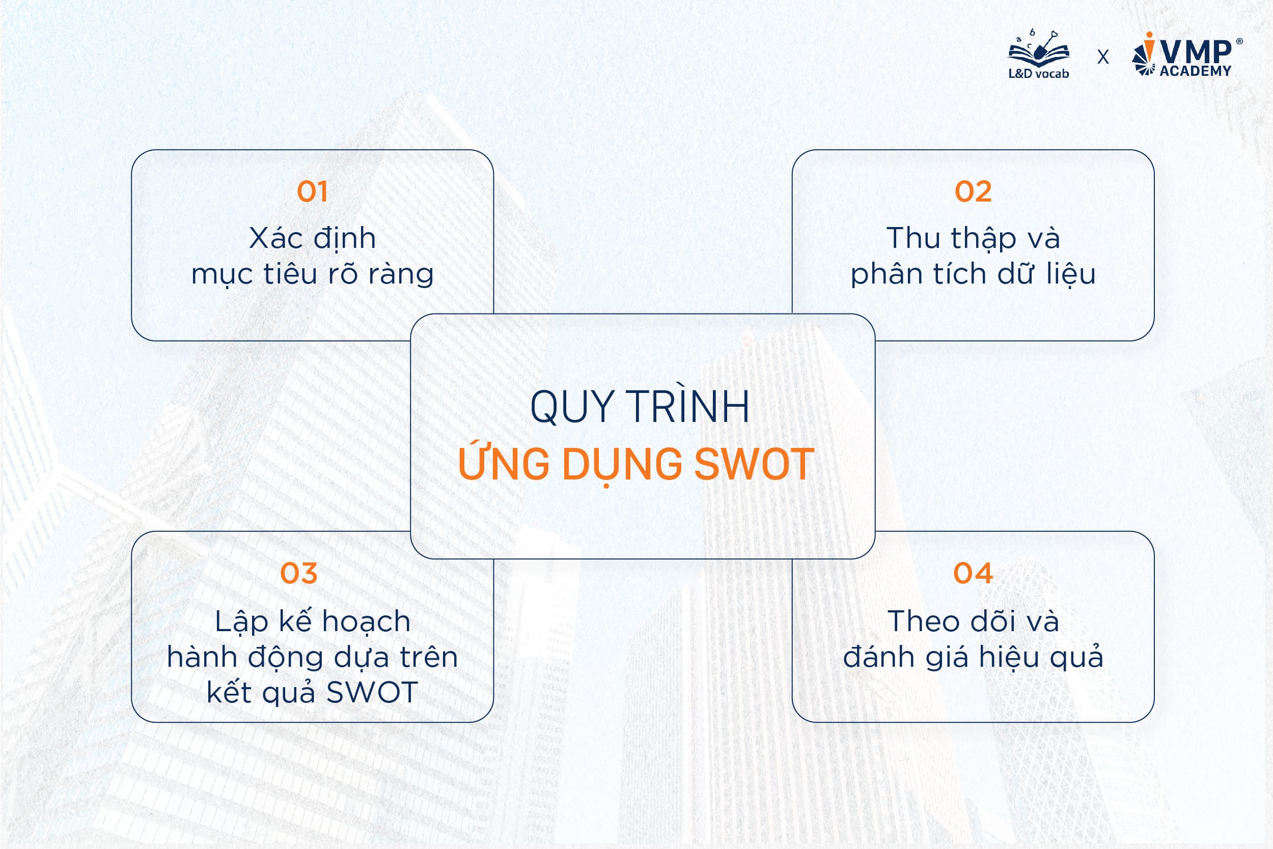 Quy trình ứng dụng SWOT. Quy trình ứng dụng SWOT.