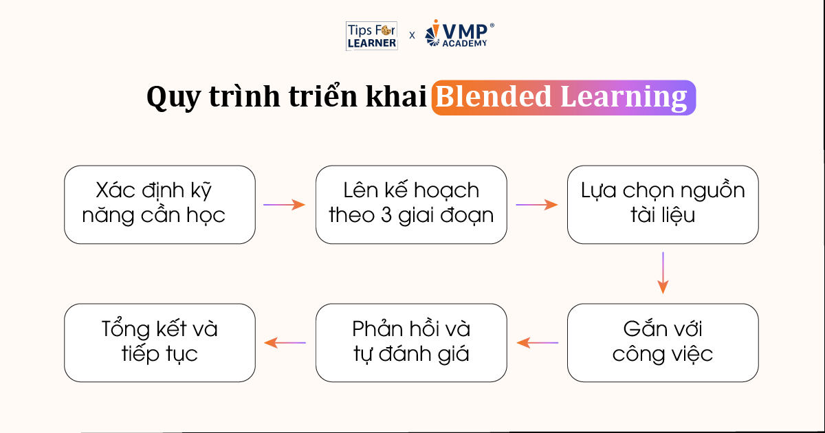 Quy trình triển khai Blended Learning.