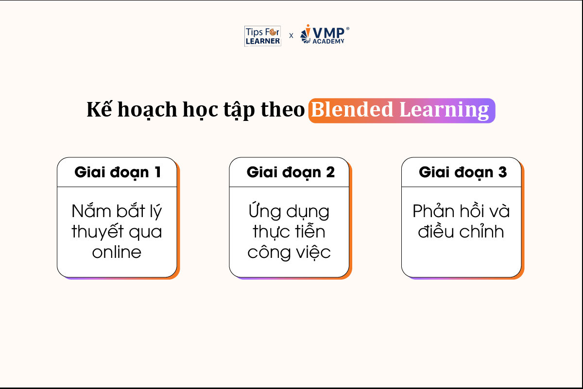 Lên kế hoạch học tập theo Blended Learning. Lên kế hoạch học tập theo Blended Learning.