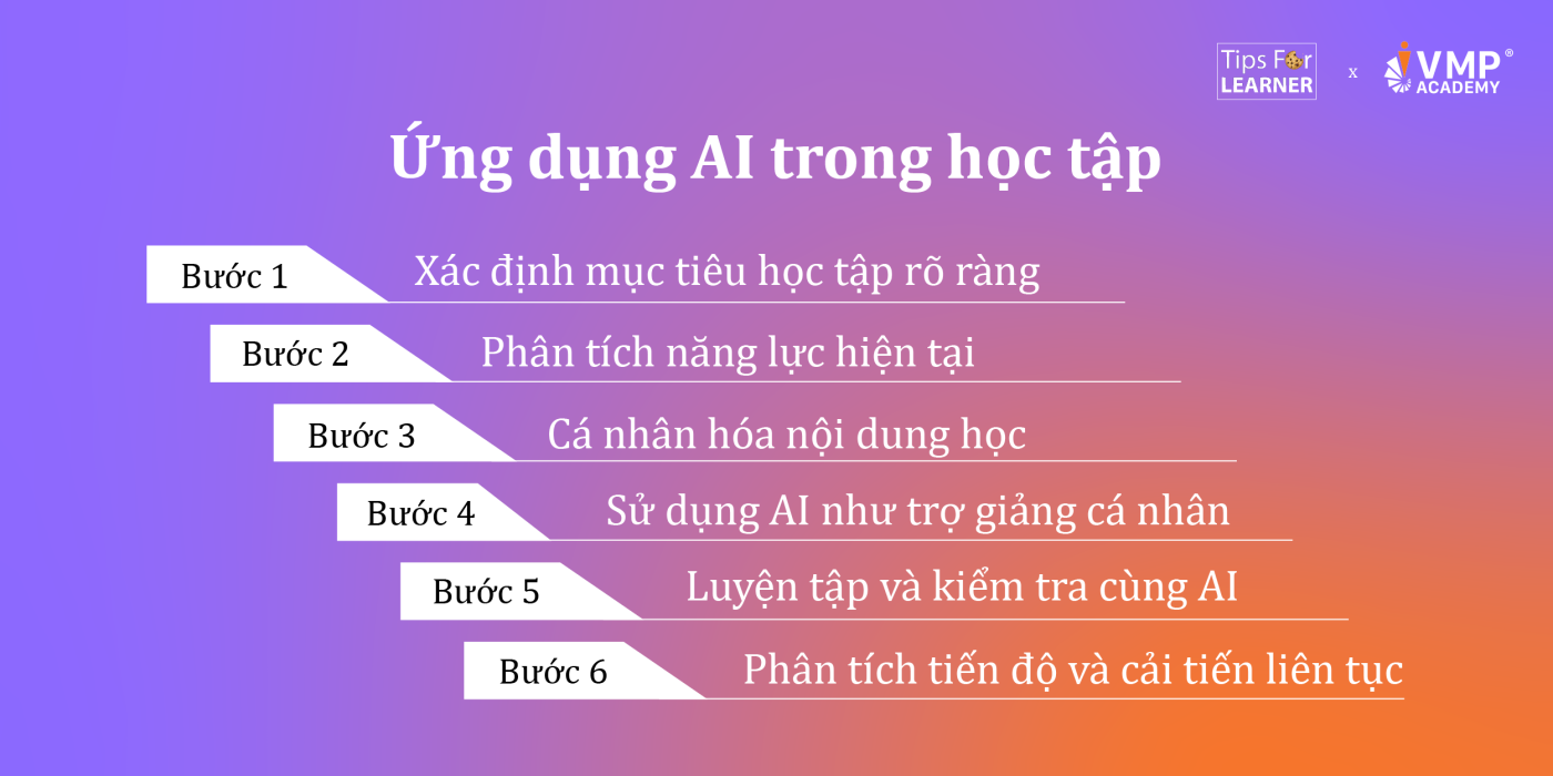 Các bước ứng dụng AI trong học tập.