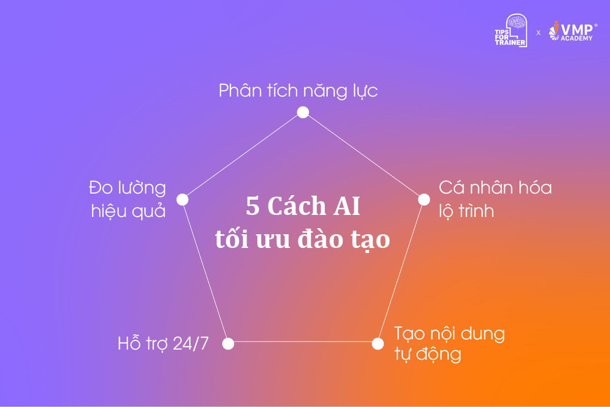 5 cách AI tối ưu đào tạo. 