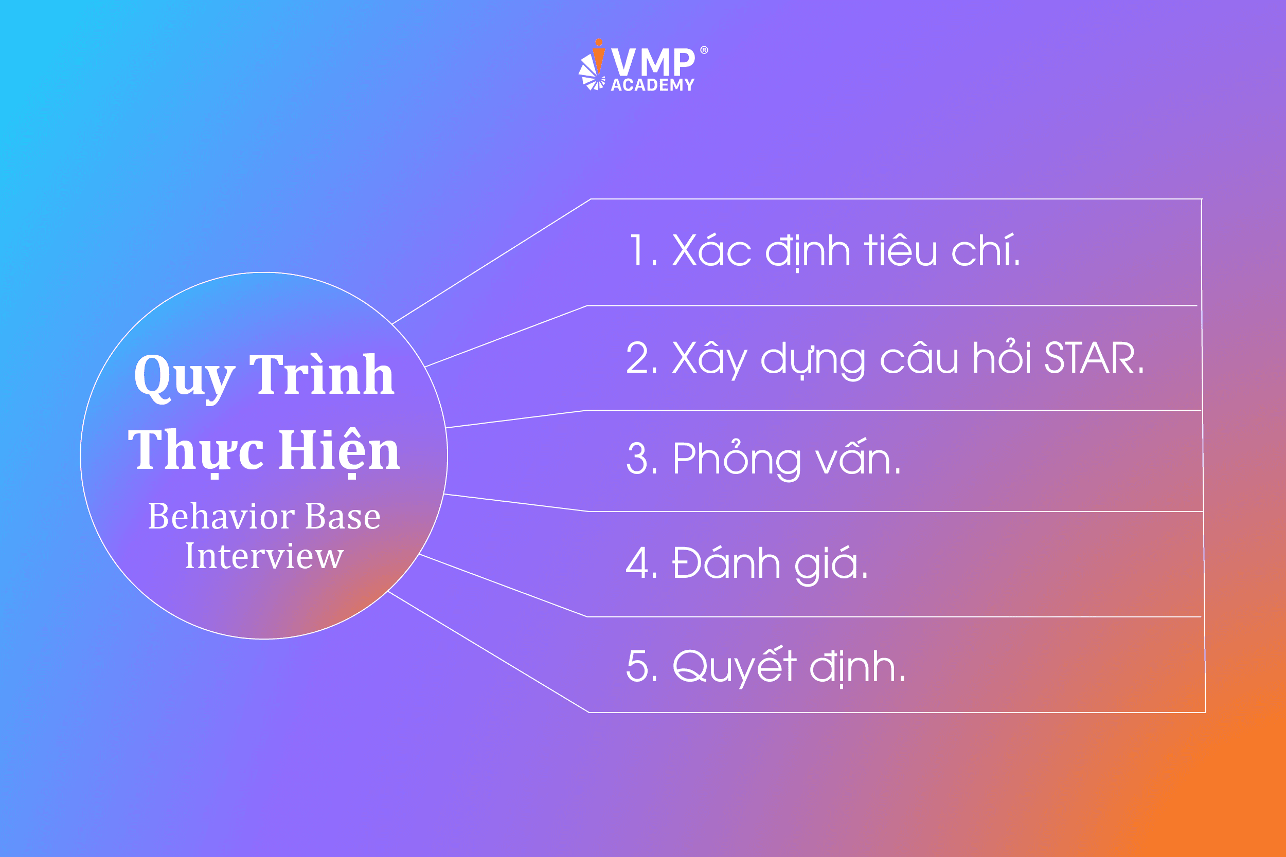 Quy trình thực hiện Behavior Base Interview. Quy trình thực hiện Behavior Base Interview.