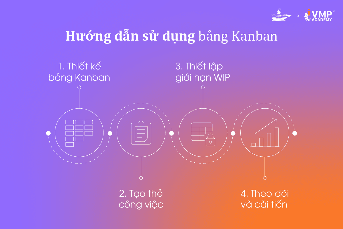 Cách áp dụng bảng Kanban.