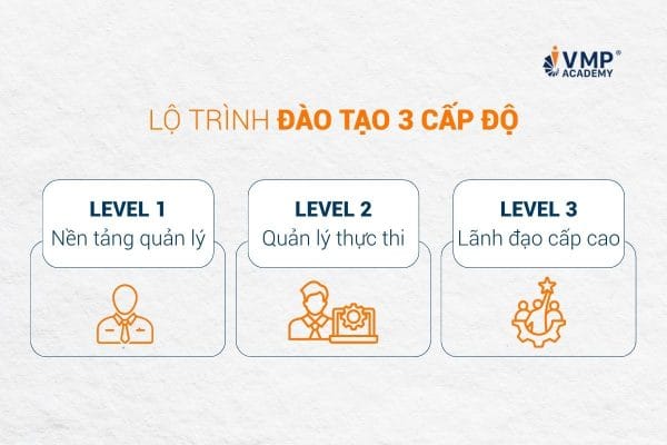 Dựa trên những khoảng trống năng lực đó, dự án đào tạo được VMP Academy thiết kế dựa trên năng lực và nhu cầu theo từng cấp quản lý, lộ trình đào tạo được chia thành 3 cấp độ.