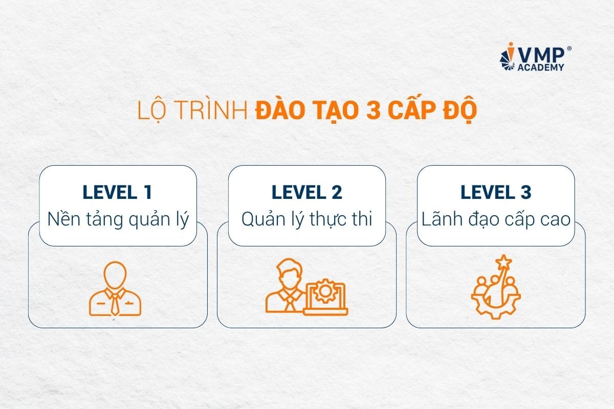 Dựa trên những khoảng trống năng lực đó, dự án đào tạo được VMP Academy thiết kế dựa trên năng lực và nhu cầu theo từng cấp quản lý, lộ trình đào tạo được chia thành 3 cấp độ.