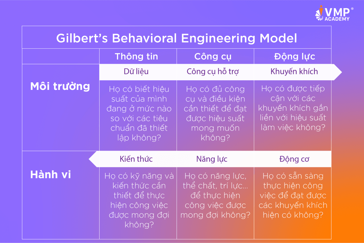 Behavior Engineering Model là gì? Công cụ phân tích đào tạo