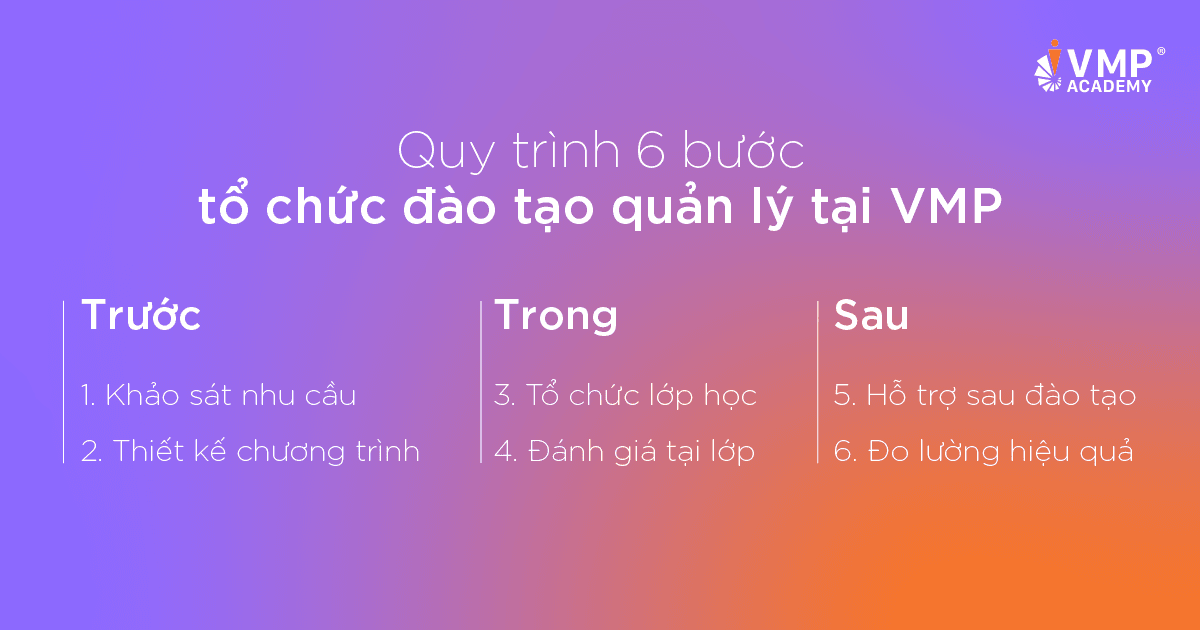 Quy trình 6 bước tổ chức đào tạo quản lý tại VMP. Quy trình 6 bước tổ chức đào tạo quản lý tại VMP.