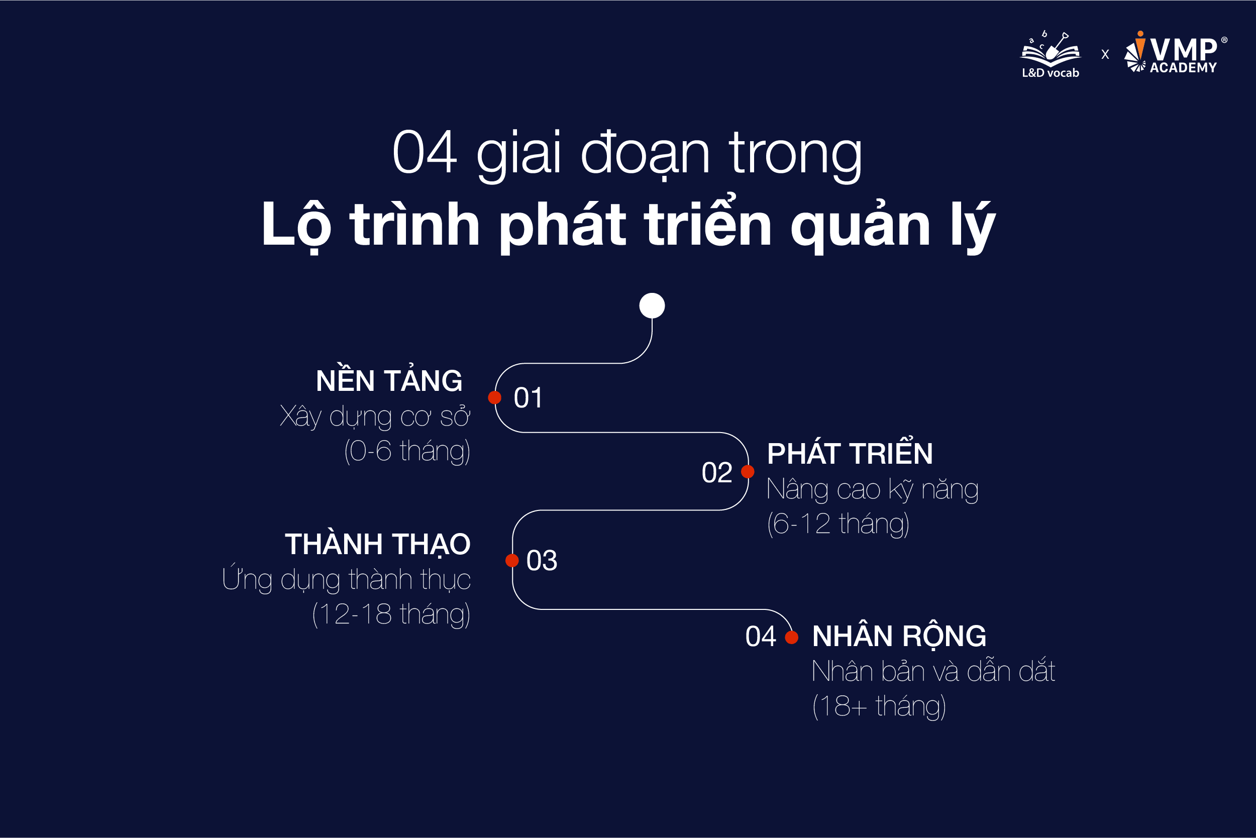 04 giai đoạn trong lộ trình phát triển quản lý.