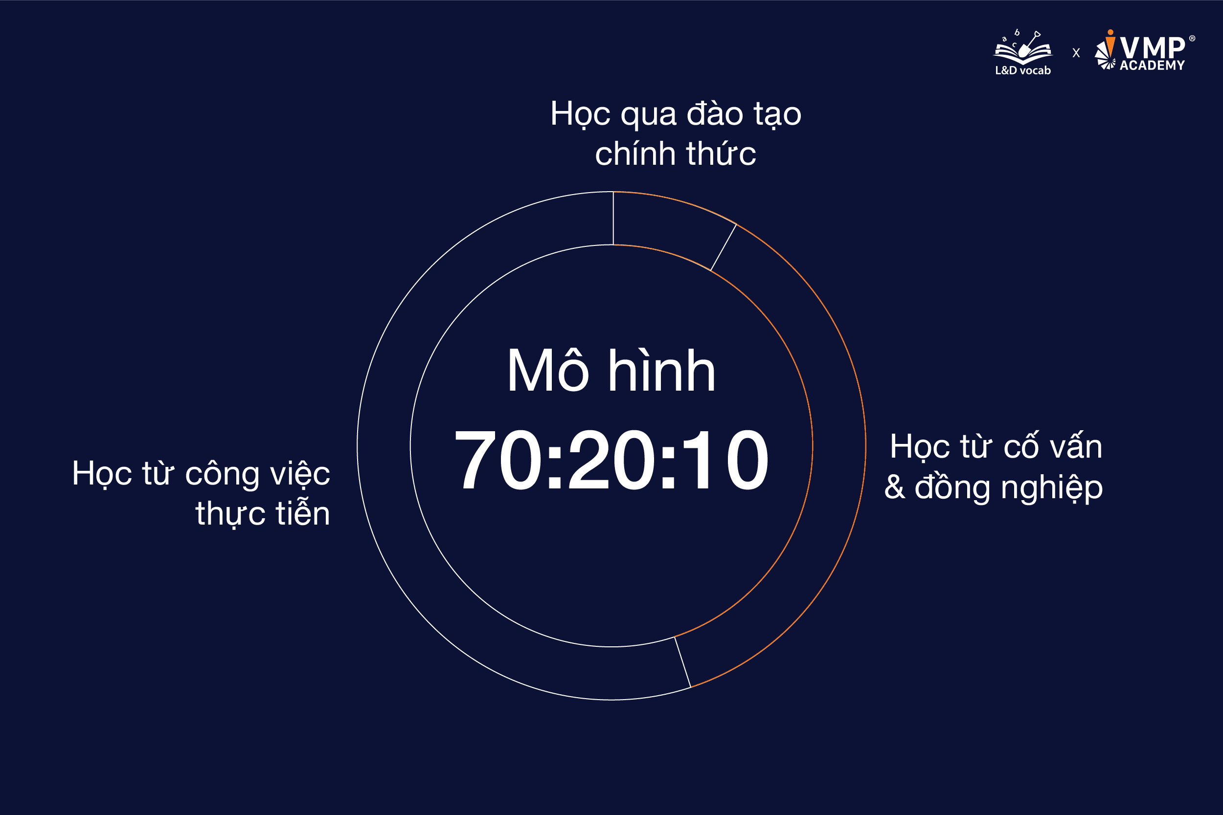 Mô hình 70:20:10 trong triển khai lộ trình phát triển quản lý. Mô hình 70:20:10 trong triển khai lộ trình phát triển quản lý.