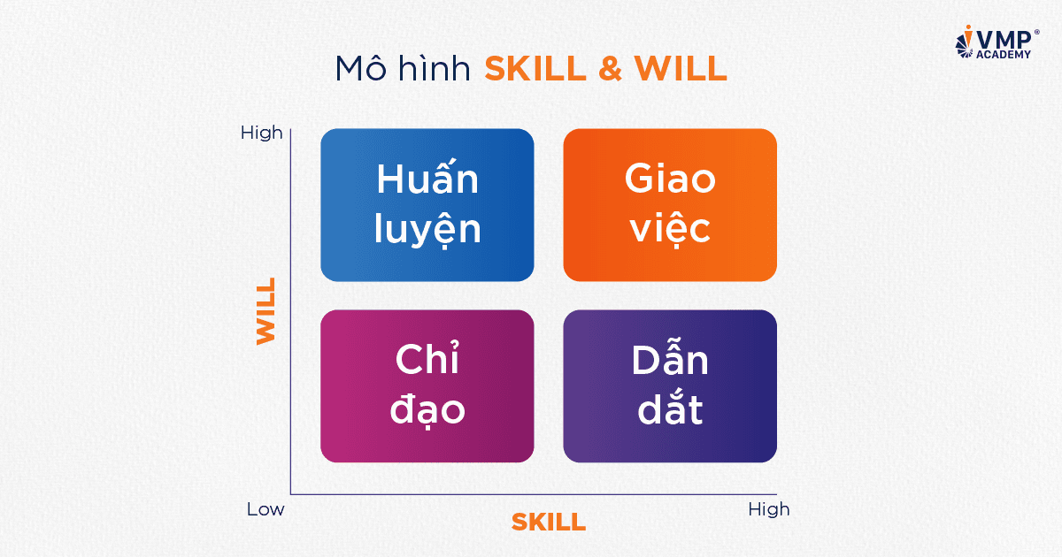 Ma trận Skill Will quản lý nhân viên theo năng lực động lực.