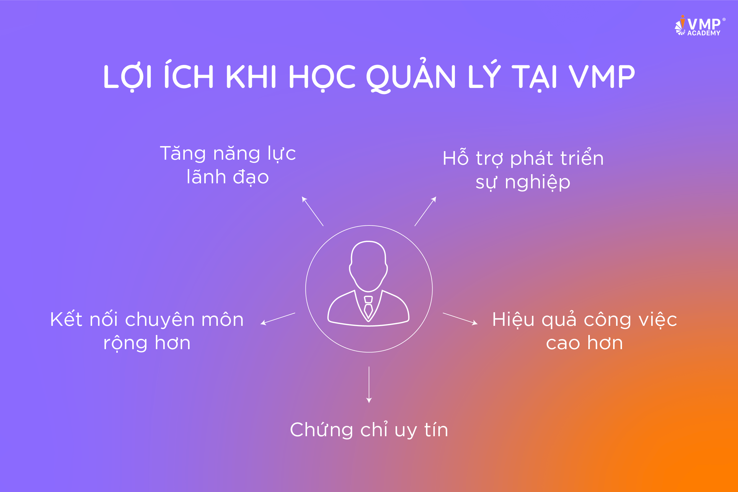 Lợi ích khi tham gia chương trình đào tạo quản lý tại VMP. Lợi ích khi tham gia chương trình đào tạo quản lý tại VMP.