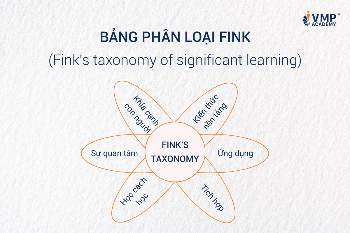 Không giống như thang đo Bloom tập trung vào các cấp độ nhận thức, bảng phân loại của Fink (fink's taxonomy of significant learning) bao gồm sáu loại hình học tập quan trọng (significant learning)