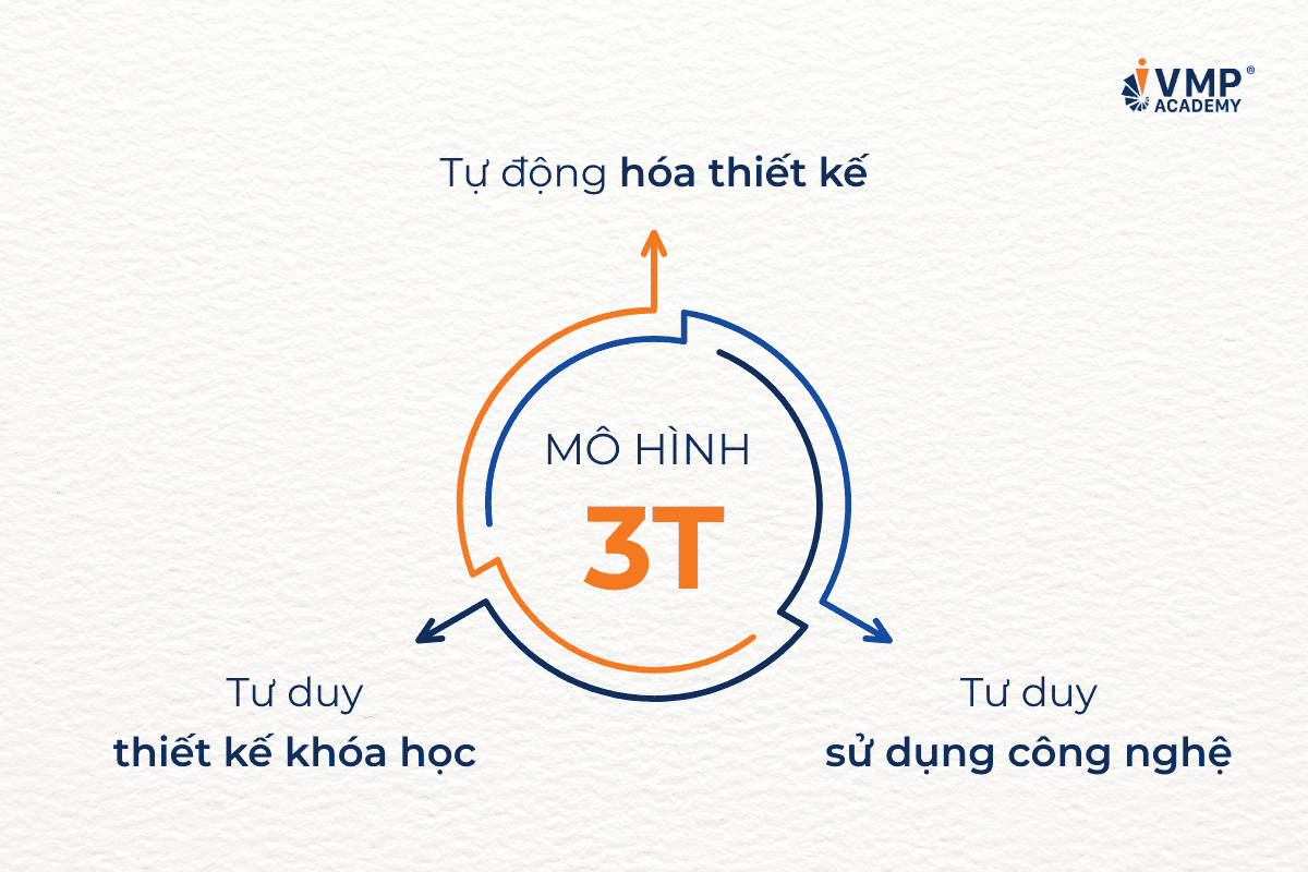 Giải pháp của VMP Academy: Khóa thiết kế bài giảng với mô hình 3T Giải pháp của VMP Academy: Khóa thiết kế bài giảng với mô hình 3T