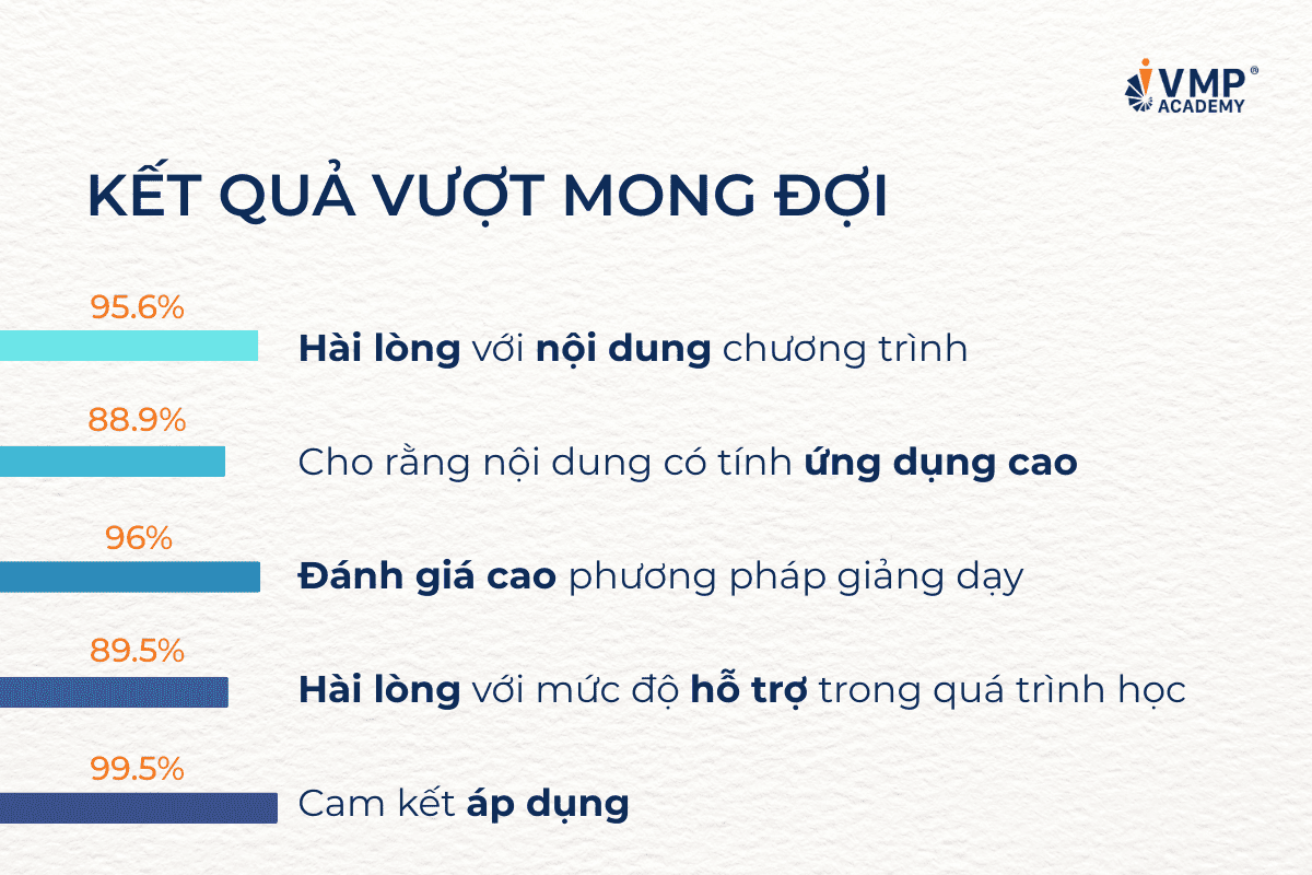 Kết quả sau chương trình đào tạo kỹ năng thiết kế bài giảng công ty hàng không. Kết quả sau chương trình đào tạo kỹ năng thiết kế bài giảng công ty hàng không.