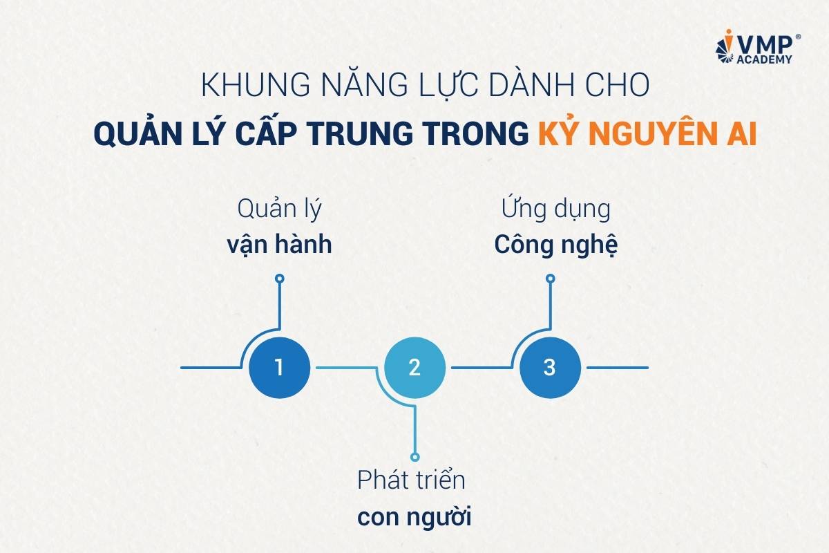 Để phát huy vai trò này, doanh nghiệp cần xây dựng khung năng lực rõ ràng. Khung này không chỉ bao gồm kỹ năng quản lý truyền thống mà còn phải mở rộng sang năng lực chuyển đổi số.