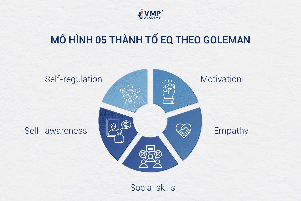 Mô hình 05 thành tố EQ theo Goleman. Mô hình 05 thành tố EQ theo Goleman.