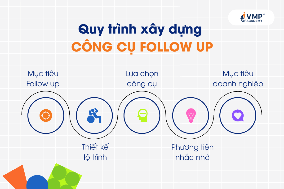 quy-trinh-xay-dung-cong-cu-follow-up-cong-cu-nhac-nho-sau-dao-tao