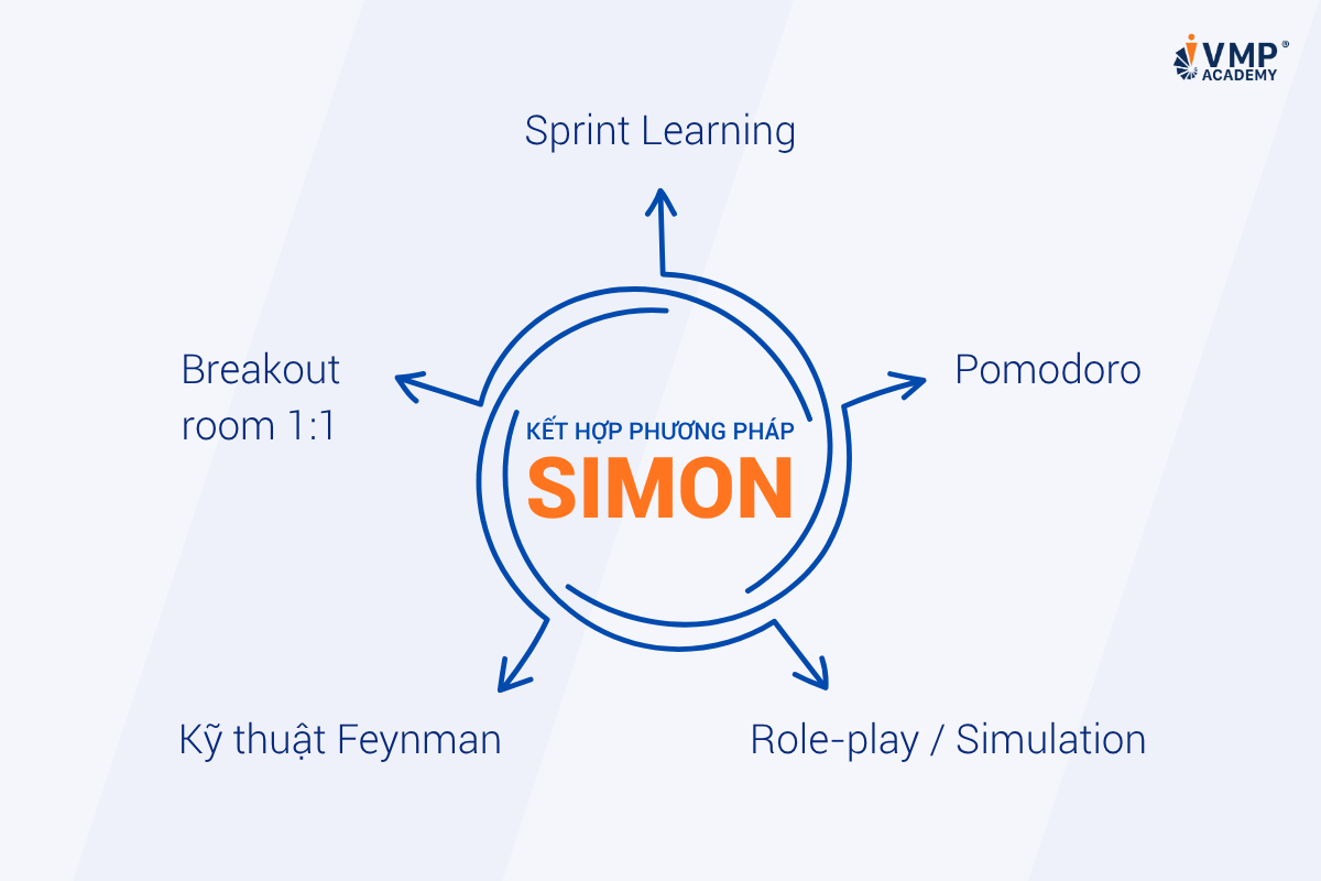 Các phương pháp kết hợp với phương pháp Simon. Các phương pháp kết hợp với phương pháp Simon.